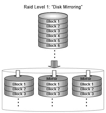What is RAID 1 and its features, advantage and disadvantage?