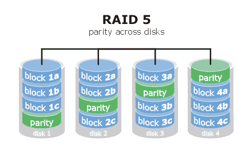 What is RAID 5 and its features, advantage and disadvantage?