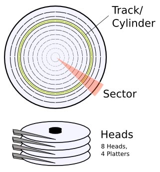 Cylinder-Head-Sector Cylinder-Head-Sector