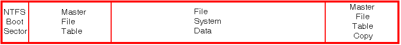 NTFS Partition Structure