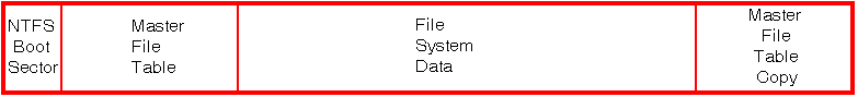 NTFS Partition Structure NTFS Partition Structure