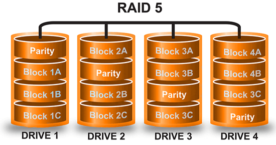 Преоразмерете RAID 5