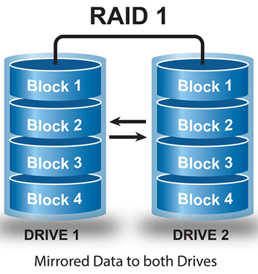 Преоразмерете RAID 1