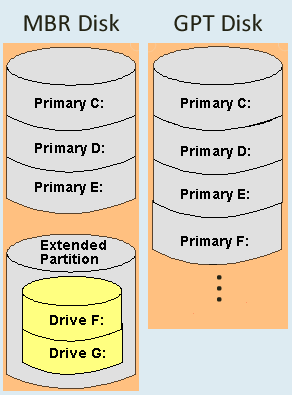 Đĩa MBR vs GPT