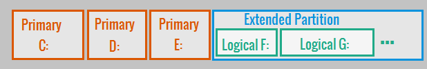 Primary partition